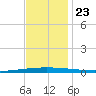 Bayou Bonfouca tide chart for Saturday, November 23, 2024