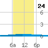 Bayou Bonfouca tide chart for Sunday, November 24, 2024