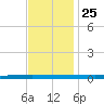 Bayou Bonfouca tide chart for Monday, November 25, 2024