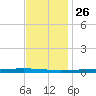 Bayou Bonfouca tide chart for Tuesday, November 26, 2024
