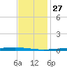 Bayou Bonfouca tide chart for Wednesday, November 27, 2024