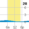 Bayou Bonfouca tide chart for Thursday, November 28, 2024