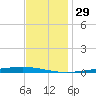 Bayou Bonfouca tide chart for Friday, November 29, 2024