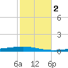 Bayou Bonfouca tide chart for Saturday, November 2, 2024