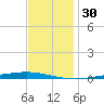 Bayou Bonfouca tide chart for Saturday, November 30, 2024