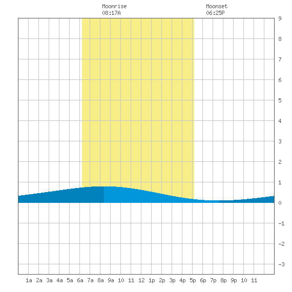 Bayou Bonfouca tide chart for Sunday, November 3, 2024