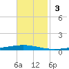 Bayou Bonfouca tide chart for Sunday, November 3, 2024