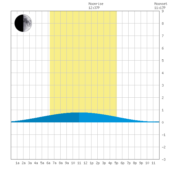 Bayou Bonfouca tide chart for Friday, November 8, 2024