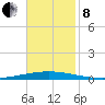Bayou Bonfouca tide chart for Friday, November 8, 2024