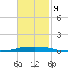 Bayou Bonfouca tide chart for Saturday, November 9, 2024