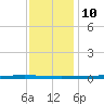 Bayou Bonfouca tide chart for Tuesday, December 10, 2024