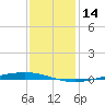 Bayou Bonfouca tide chart for Saturday, December 14, 2024