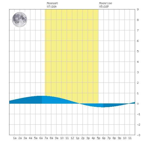 Bayou Bonfouca tide chart for Sunday, December 15, 2024