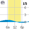 Bayou Bonfouca tide chart for Sunday, December 15, 2024
