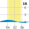 Bayou Bonfouca tide chart for Monday, December 16, 2024