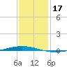 Bayou Bonfouca tide chart for Tuesday, December 17, 2024
