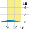 Bayou Bonfouca tide chart for Wednesday, December 18, 2024