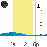 Bayou Bonfouca tide chart for Sunday, December 1, 2024
