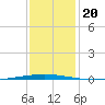 Bayou Bonfouca tide chart for Friday, December 20, 2024