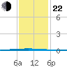 Bayou Bonfouca tide chart for Sunday, December 22, 2024