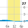 Bayou Bonfouca tide chart for Friday, December 27, 2024