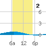 Bayou Bonfouca tide chart for Monday, December 2, 2024