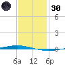 Bayou Bonfouca tide chart for Monday, December 30, 2024