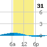 Bayou Bonfouca tide chart for Tuesday, December 31, 2024