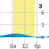Bayou Bonfouca tide chart for Tuesday, December 3, 2024