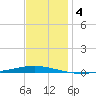 Bayou Bonfouca tide chart for Wednesday, December 4, 2024
