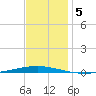 Bayou Bonfouca tide chart for Thursday, December 5, 2024