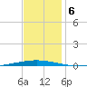 Bayou Bonfouca tide chart for Friday, December 6, 2024