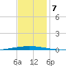 Bayou Bonfouca tide chart for Saturday, December 7, 2024