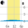 Bayou Bonfouca tide chart for Sunday, December 8, 2024