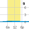 Bayou Bonfouca tide chart for Monday, December 9, 2024