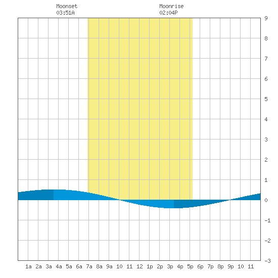 Bayou Bonfouca tide chart for Friday, January 10, 2025