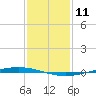 Bayou Bonfouca tide chart for Saturday, January 11, 2025