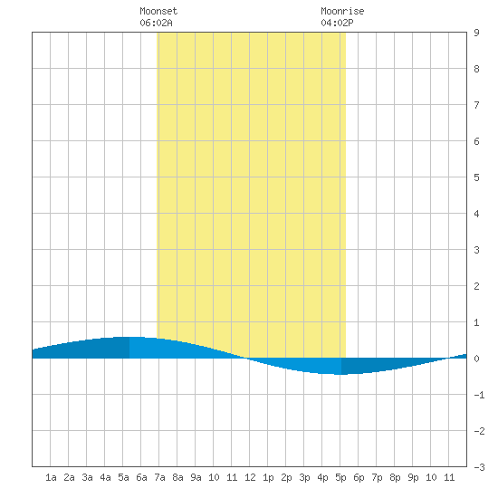 Bayou Bonfouca tide chart for Sunday, January 12, 2025