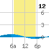 Bayou Bonfouca tide chart for Sunday, January 12, 2025