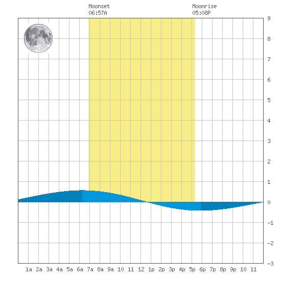 Bayou Bonfouca tide chart for Monday, January 13, 2025