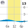 Bayou Bonfouca tide chart for Monday, January 13, 2025