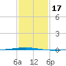 Bayou Bonfouca tide chart for Friday, January 17, 2025