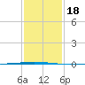Bayou Bonfouca tide chart for Saturday, January 18, 2025