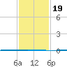 Bayou Bonfouca tide chart for Sunday, January 19, 2025