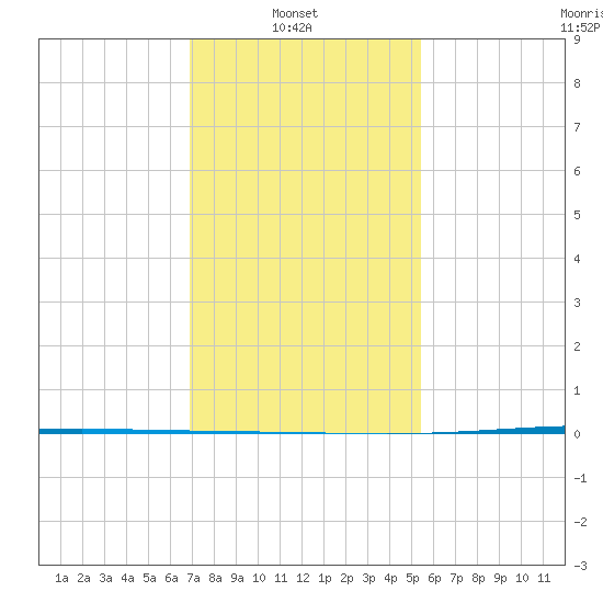 Bayou Bonfouca tide chart for Monday, January 20, 2025