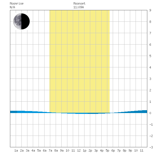 Bayou Bonfouca tide chart for Tuesday, January 21, 2025