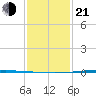 Bayou Bonfouca tide chart for Tuesday, January 21, 2025