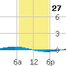 Bayou Bonfouca tide chart for Monday, January 27, 2025