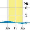 Bayou Bonfouca tide chart for Tuesday, January 28, 2025