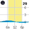 Bayou Bonfouca tide chart for Wednesday, January 29, 2025